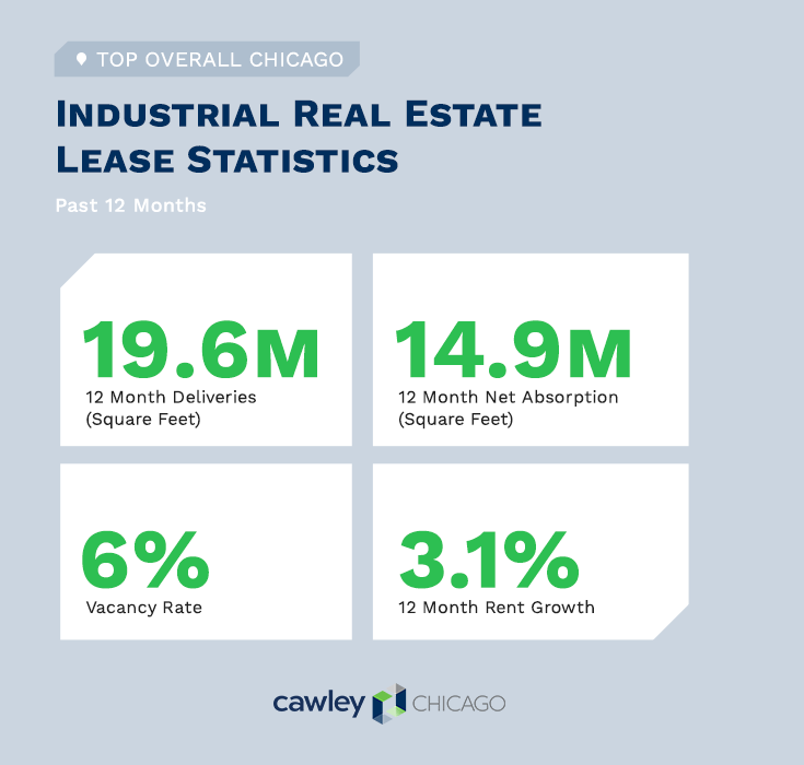 Chicago Industrial Real Estate Summary Q3 2019